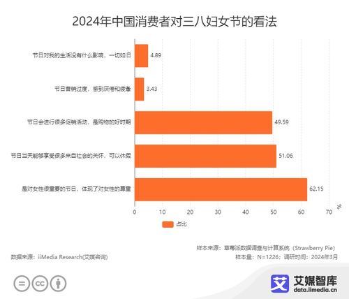 中國三八婦女節(jié)消費行為及營銷趨勢調(diào)研分析