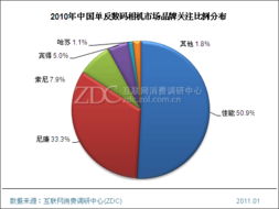 2023年中國數(shù)碼相機市場年度調(diào)查 現(xiàn)狀、趨勢與新機遇