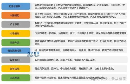 2024-2030年衛(wèi)浴行業(yè)專項調(diào)研及投資前景預(yù)測分析報告