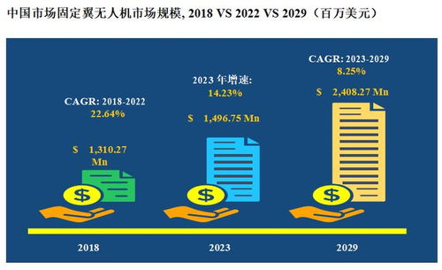 未來固定翼無人機市場前景調(diào)查分析報告