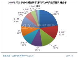 大功率空調(diào)市場走俏 專項調(diào)研分析與未來前景